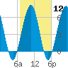 Tide chart for 2.8 mi above entrance, Floyd Creek, Georgia on 2024/02/12