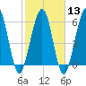 Tide chart for 2.8 mi above entrance, Floyd Creek, Georgia on 2024/02/13