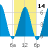 Tide chart for 2.8 mi above entrance, Floyd Creek, Georgia on 2024/02/14