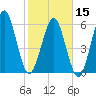 Tide chart for 2.8 mi above entrance, Floyd Creek, Georgia on 2024/02/15