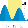 Tide chart for 2.8 mi above entrance, Floyd Creek, Georgia on 2024/02/18