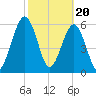 Tide chart for 2.8 mi above entrance, Floyd Creek, Georgia on 2024/02/20