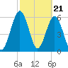 Tide chart for 2.8 mi above entrance, Floyd Creek, Georgia on 2024/02/21