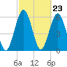 Tide chart for 2.8 mi above entrance, Floyd Creek, Georgia on 2024/02/23