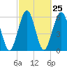 Tide chart for 2.8 mi above entrance, Floyd Creek, Georgia on 2024/02/25