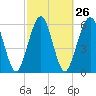 Tide chart for 2.8 mi above entrance, Floyd Creek, Georgia on 2024/02/26
