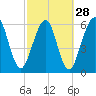 Tide chart for 2.8 mi above entrance, Floyd Creek, Georgia on 2024/02/28