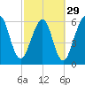 Tide chart for 2.8 mi above entrance, Floyd Creek, Georgia on 2024/02/29