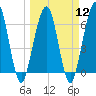 Tide chart for 2.8 mi above entrance, Floyd Creek, Georgia on 2024/03/12
