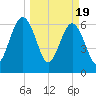 Tide chart for 2.8 mi above entrance, Floyd Creek, Georgia on 2024/03/19