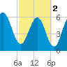 Tide chart for 2.8 mi above entrance, Floyd Creek, Georgia on 2024/03/2