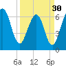 Tide chart for 2.8 mi above entrance, Floyd Creek, Georgia on 2024/03/30