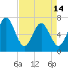 Tide chart for 2.8 mi above entrance, Floyd Creek, Georgia on 2024/04/14
