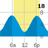 Tide chart for 2.8 mi above entrance, Floyd Creek, Georgia on 2024/04/18