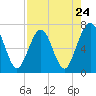 Tide chart for 2.8 mi above entrance, Floyd Creek, Georgia on 2024/04/24