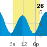 Tide chart for 2.8 mi above entrance, Floyd Creek, Georgia on 2024/04/26