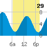 Tide chart for 2.8 mi above entrance, Floyd Creek, Georgia on 2024/04/29