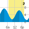 Tide chart for 2.8 mi above entrance, Floyd Creek, Georgia on 2024/04/2
