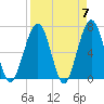 Tide chart for 2.8 mi above entrance, Floyd Creek, Georgia on 2024/04/7