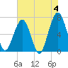 Tide chart for 2.8 mi above entrance, Floyd Creek, Georgia on 2024/06/4