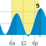 Tide chart for 2.8 mi above entrance, Floyd Creek, Georgia on 2024/06/5