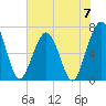 Tide chart for 2.8 mi above entrance, Floyd Creek, Georgia on 2024/06/7