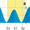 Tide chart for 2.8 mi above entrance, Floyd Creek, Georgia on 2024/06/8