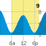 Tide chart for 2.8 mi above entrance, Floyd Creek, Georgia on 2024/06/9