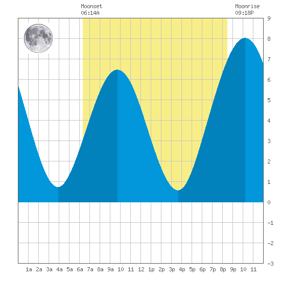 Tide chart for 2.8 mi above entrance, Floyd Creek on 2025/06/11