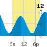 Tide chart for 2.8 mi above entrance, Floyd Creek, Georgia on 2025/06/12