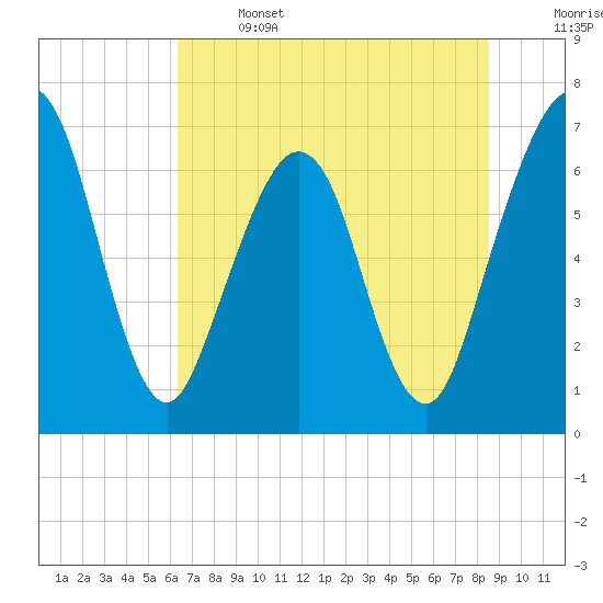 Tide chart for 2.8 mi above entrance, Floyd Creek on 2025/06/14