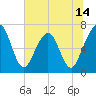 Tide chart for 2.8 mi above entrance, Floyd Creek, Georgia on 2025/06/14