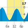 Tide chart for 2.8 mi above entrance, Floyd Creek, Georgia on 2025/06/17