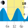 Tide chart for 2.8 mi above entrance, Floyd Creek, Georgia on 2025/06/18