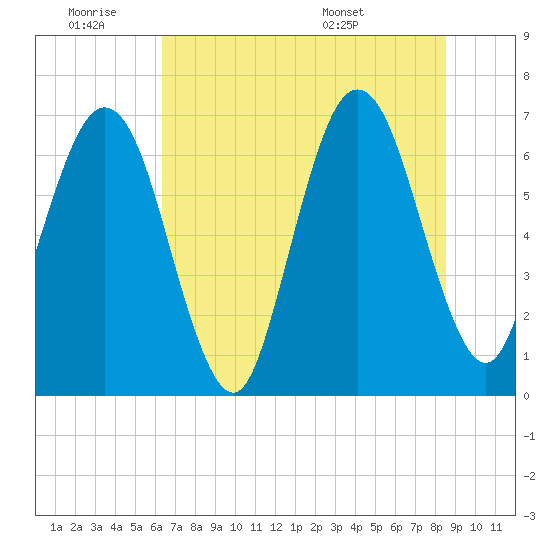 Tide chart for 2.8 mi above entrance, Floyd Creek on 2025/06/19