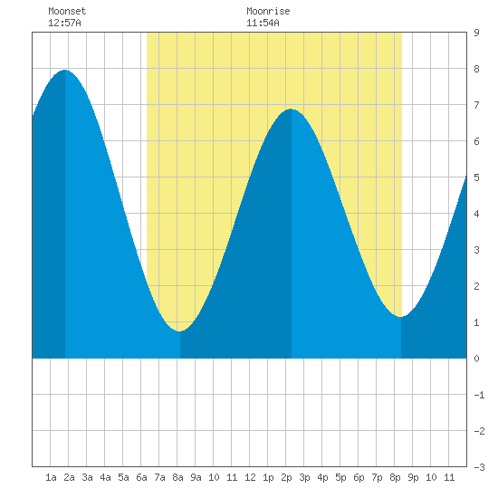 Tide chart for 2.8 mi above entrance, Floyd Creek on 2025/06/01