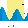 Tide chart for 2.8 mi above entrance, Floyd Creek, Georgia on 2025/06/1