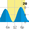 Tide chart for 2.8 mi above entrance, Floyd Creek, Georgia on 2025/06/20