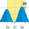 Tide chart for 2.8 mi above entrance, Floyd Creek, Georgia on 2025/06/21