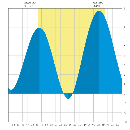 Tide chart for 2.8 mi above entrance, Floyd Creek on 2025/06/22
