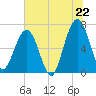 Tide chart for 2.8 mi above entrance, Floyd Creek, Georgia on 2025/06/22