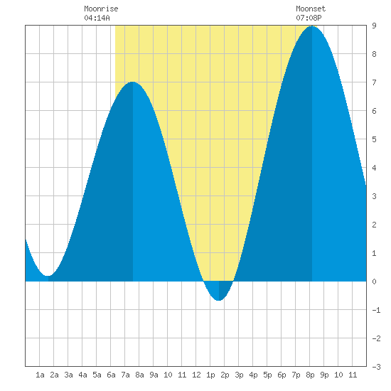 Tide chart for 2.8 mi above entrance, Floyd Creek on 2025/06/23