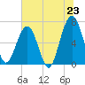 Tide chart for 2.8 mi above entrance, Floyd Creek, Georgia on 2025/06/23