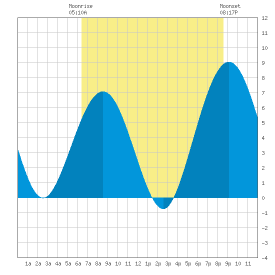 Tide chart for 2.8 mi above entrance, Floyd Creek on 2025/06/24