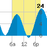 Tide chart for 2.8 mi above entrance, Floyd Creek, Georgia on 2025/06/24