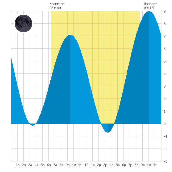 Tide chart for 2.8 mi above entrance, Floyd Creek on 2025/06/25