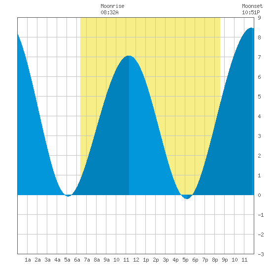 Tide chart for 2.8 mi above entrance, Floyd Creek on 2025/06/27