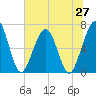 Tide chart for 2.8 mi above entrance, Floyd Creek, Georgia on 2025/06/27