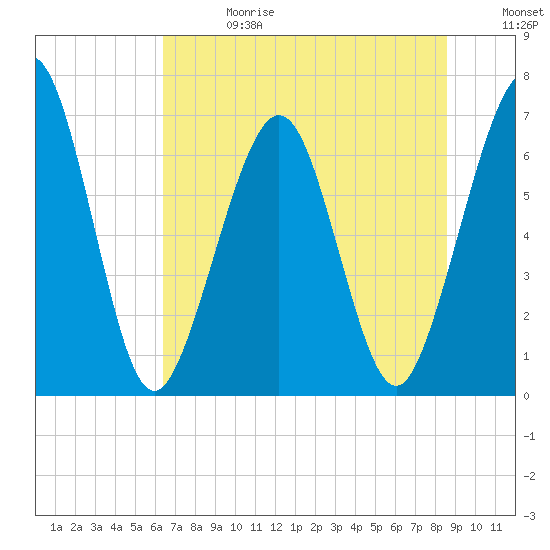 Tide chart for 2.8 mi above entrance, Floyd Creek on 2025/06/28