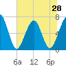 Tide chart for 2.8 mi above entrance, Floyd Creek, Georgia on 2025/06/28